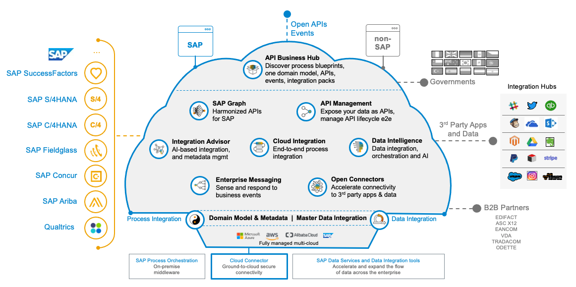 SAP Architecture Solutions