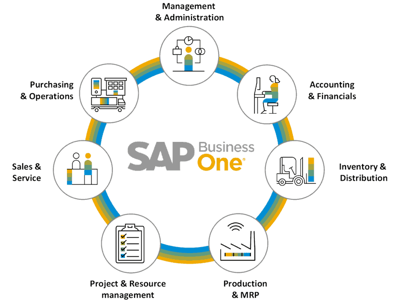 SAP Business One Services